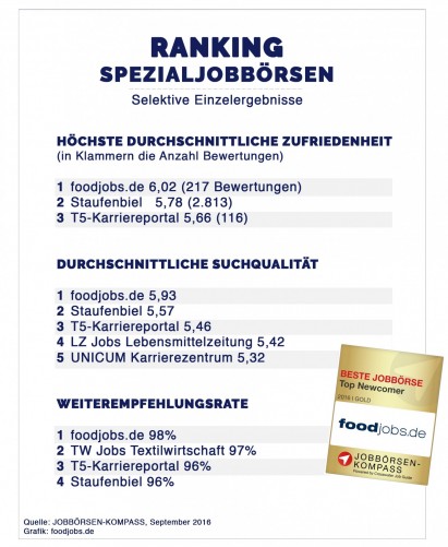 Top Newcomer 2016 - foodjobs.de