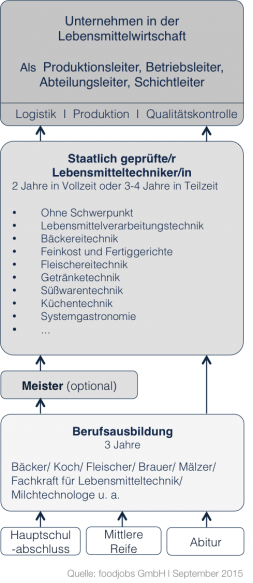 Karriereweg Lebensmitteltechnik Karriereweg Lebensmitteltechnik