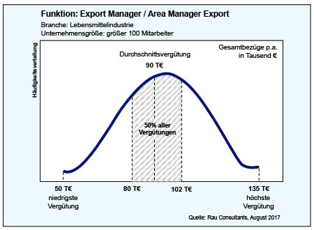 Gehalt de schätzungen