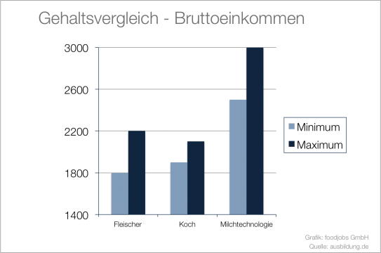 Gehaltsvergleich - Bruttoeinkommen Fleischwirtschaft Gehaltsvergleich - Bruttoeinkommen Fleischwirtschaft