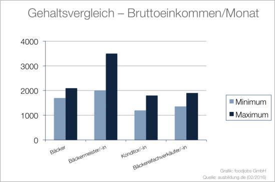 Gehaltsvergleich Bäcker Brot- und Backwarenbranche Gehaltsvergleich Bäcker Brot- und Backwarenbranche