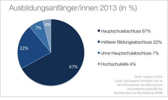 Ausbildungsanfänger/innen 2013 Fleischwirtschaft Ausbildungsanfänger/innen 2013 Fleischwirtschaft