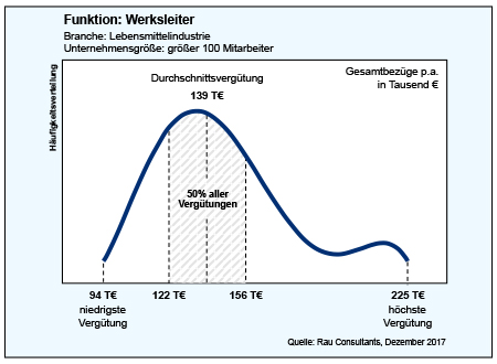 Bereichsleiter Werksleiter