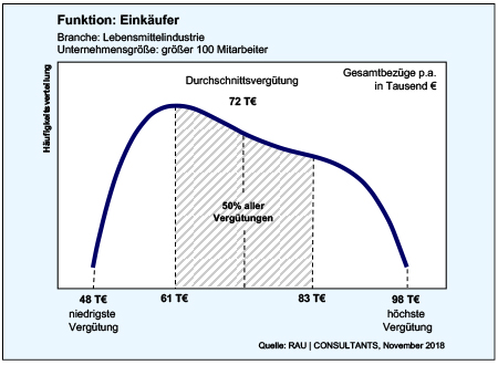 Rau Consultants, foodjobs.de, Gehaltsvergleich, Lebensmittelindustrie, Einkäufer, Crosswater Job Guide, 