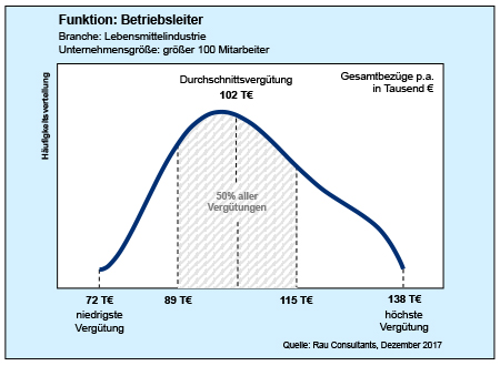 Bereichsleiter Betriebsleiter