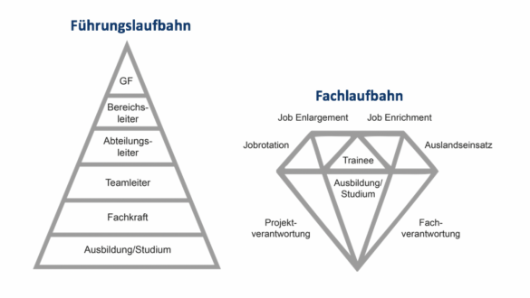 Jobrotation, Job Enrichment und Job Enlargment