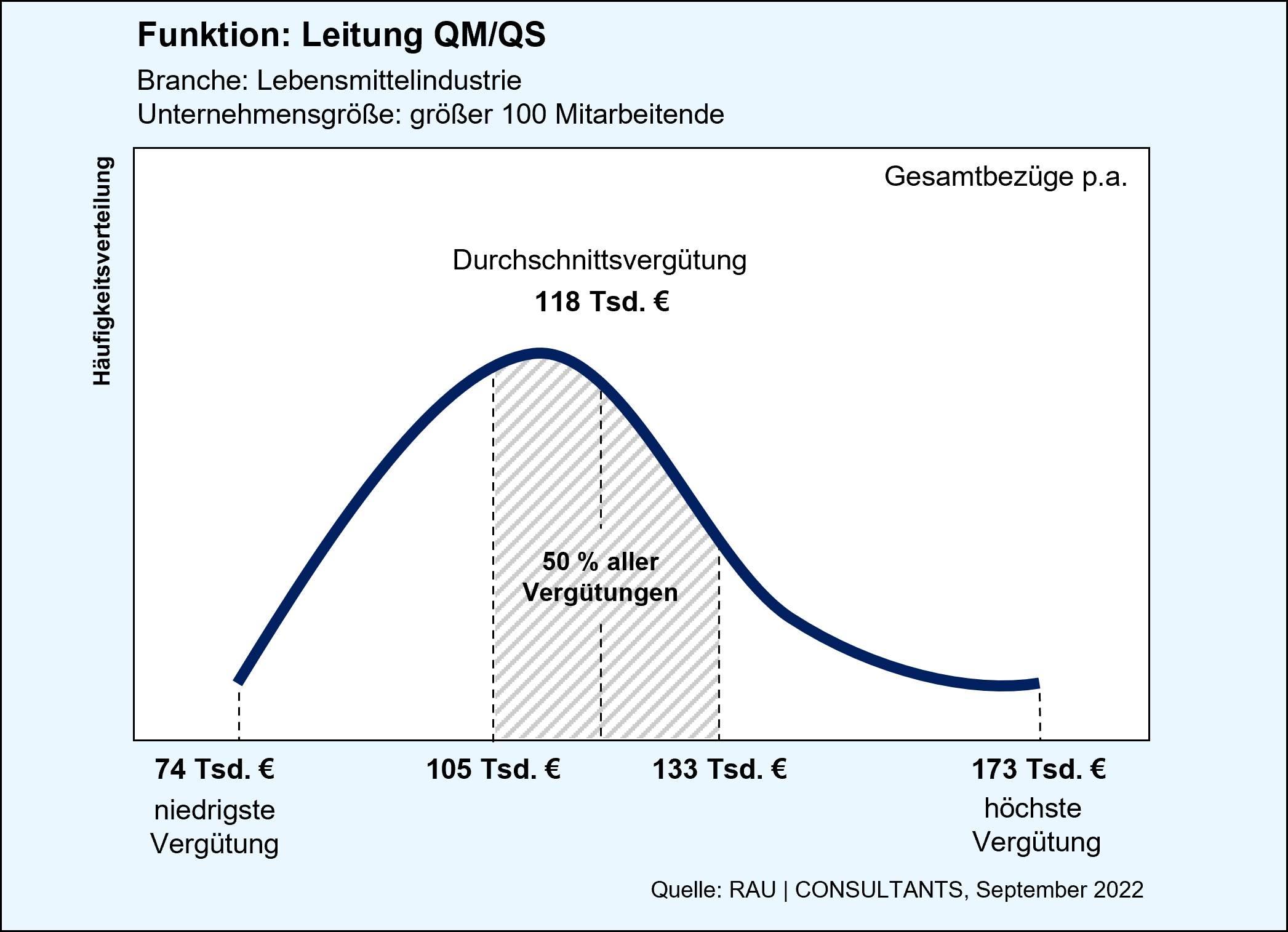 Gehaltskurve der Position Leitung QM/QS. Gehälterstudie der RAU CONSULTANTS.