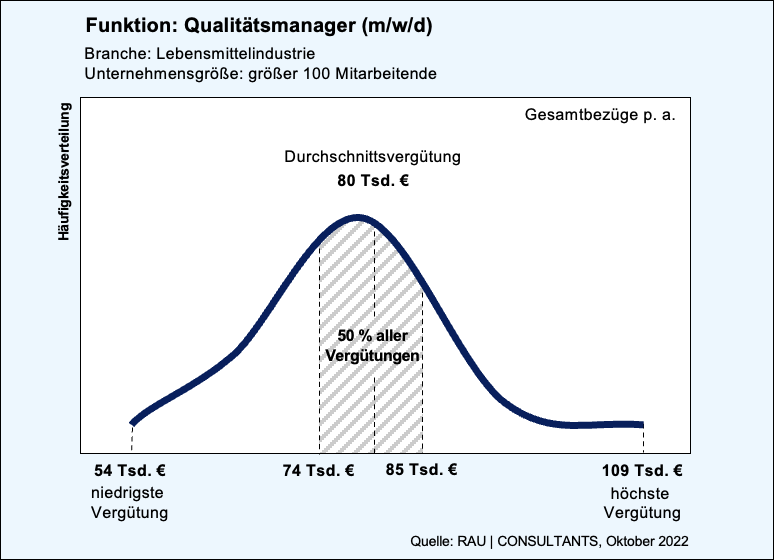 Gehaltskurve der Position Qualitätsmanager (m/w/d). Gehälterstudie der RAU CONSULTANTS.