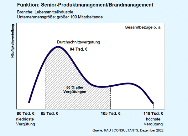 Gehaltskurve der Position Senior Produktmanager (m/w/d) Brandmanager