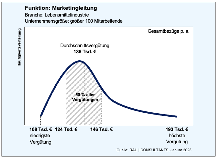 Gehaltskurve der Position Marketingleitung (m/w/d). Die Durchschnittsvergütung liegt bei 136 € brutto pro Jahr.