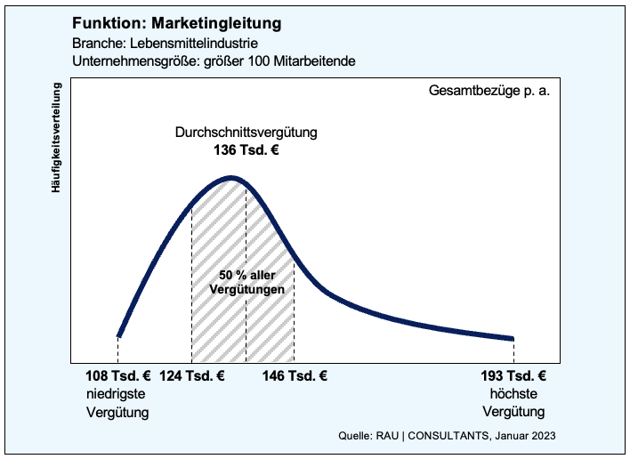 Gehaltskurve der Position Marketingleitung (m/w/d). Die Durchschnittsvergütung liegt bei 136 € brutto pro Jahr.