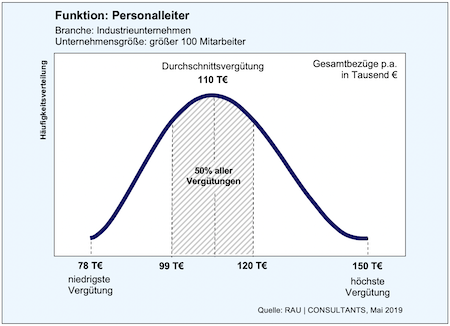 Gehalt Fur Die Position Personalleiter