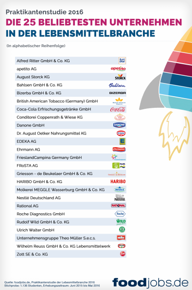 Die 25 beliebtesten Unternehmen in der Lebensmittelbranche