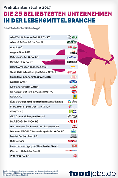 Die 25 beliebtesten Unternehmen in der Lebensmittelbranche